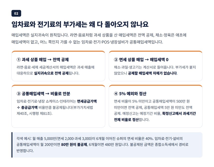 슈퍼마켓 공통매입세액 안분 산식과 면세 5% 예외, 임차료 전기료 냉장설비 매입세액 계산