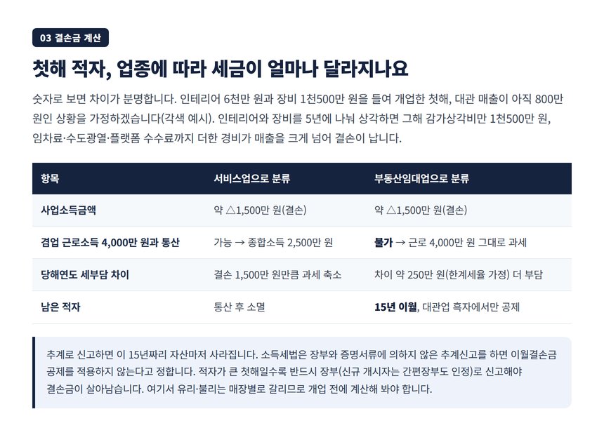예약금과 노쇼 위약금의 부가세·소득세 처리