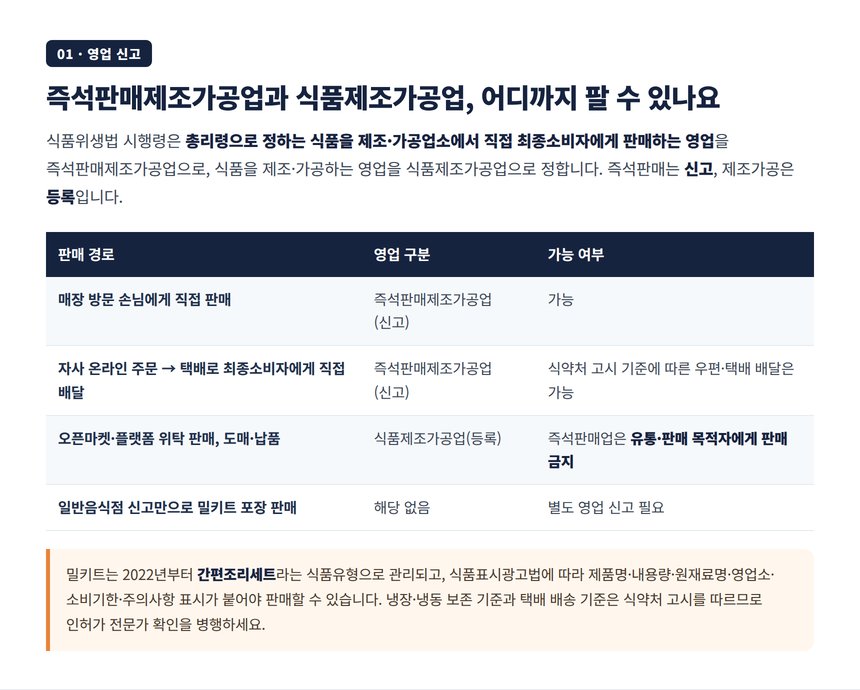 밀키트 영업 형태별 신고 등록 구분과 온라인 판매 허용 범위 표