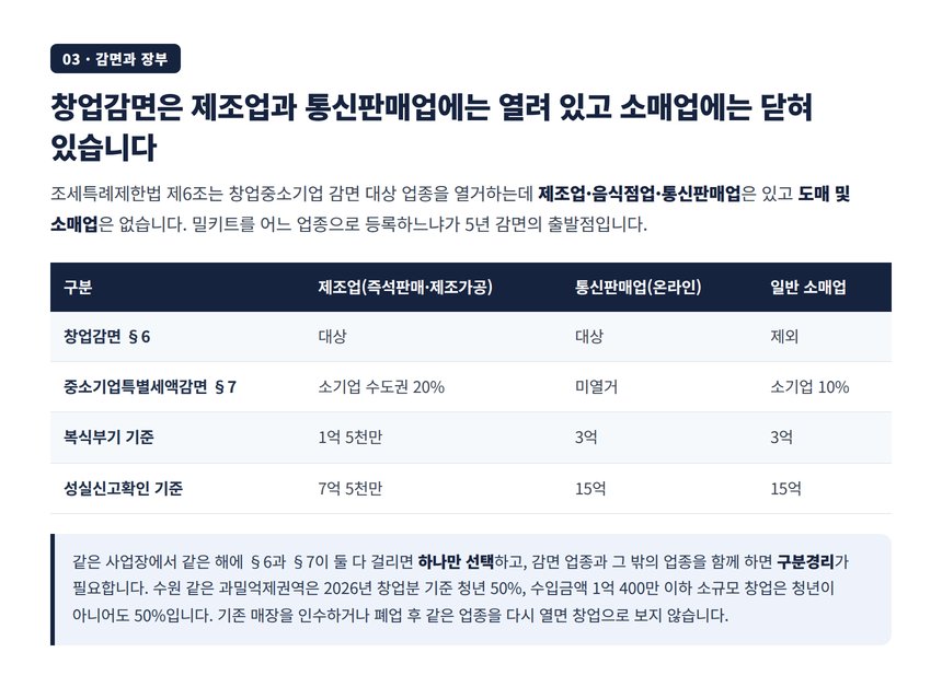 밀키트 세무사가 보는 창업중소기업 세액감면 업종별 적용 여부와 장부 기준선