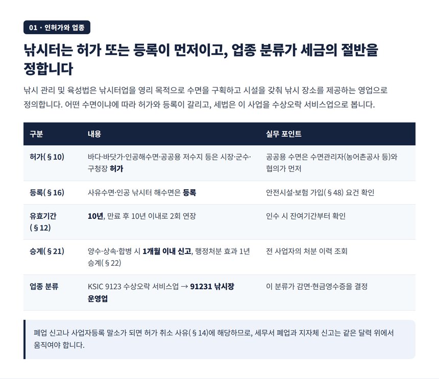 낚시 관리 및 육성법의 허가와 등록 구분, 10년 유효기간, 승계 1개월 신고와 낚시장 운영업 분류