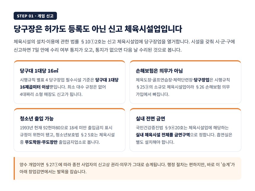 당구장 개업 절차, 신고 체육시설업과 당구대 1대당 16제곱미터, 청소년 출입과 금연