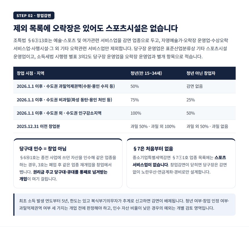 당구장 세무사가 보는 창업중소기업 세액감면, 2026년 지역별 감면율과 인수 개업 불인정