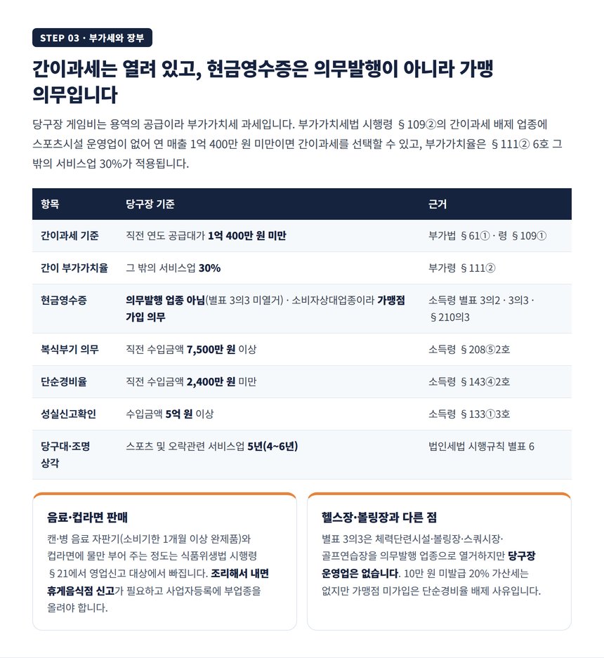 당구장 부가가치세와 현금영수증, 간이과세 1억 400만 원과 가맹점 가입 의무