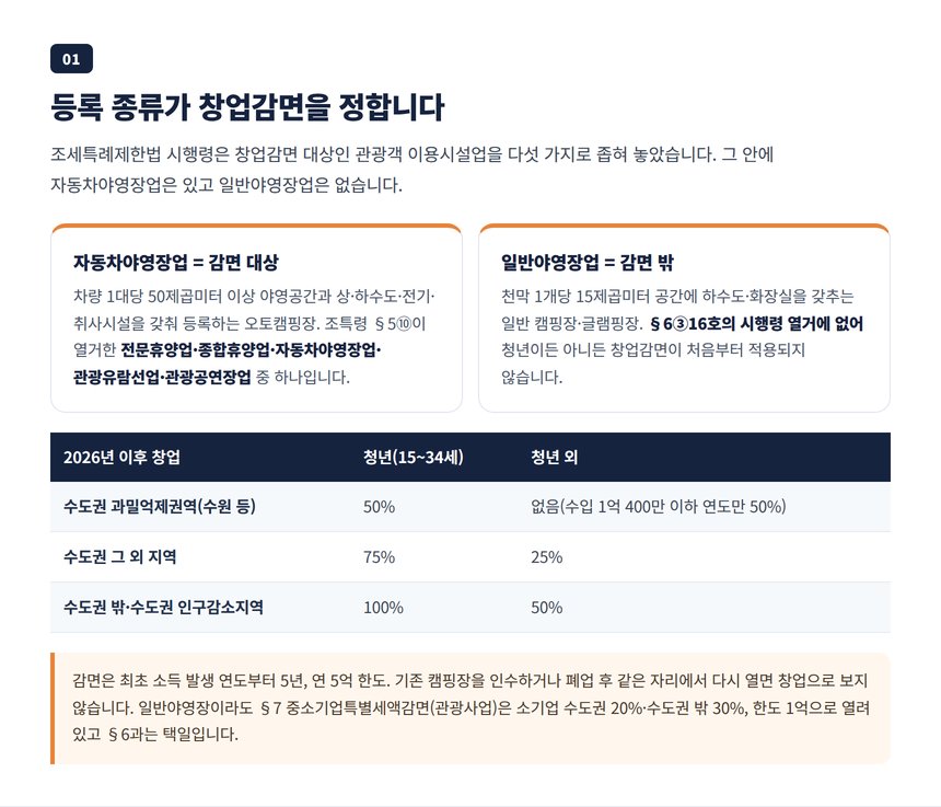 야영장업 등록 종류별 창업감면 적용 여부와 2026년 지역별 감면율 표