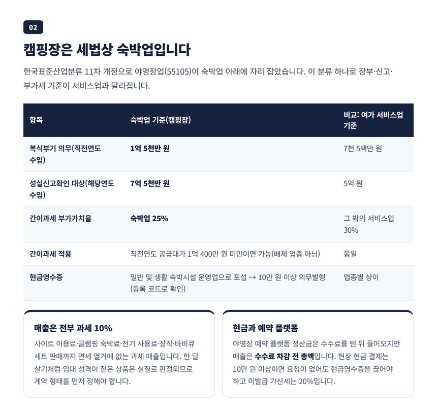 캠핑장이 숙박업으로 분류될 때 달라지는 복식부기 성실신고 간이과세 현금영수증 기준