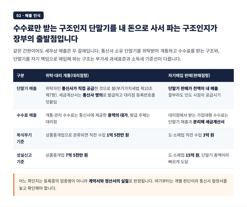 대리점 위탁 수수료와 판매점 단말기 자기매입의 매출 인식 차이 표