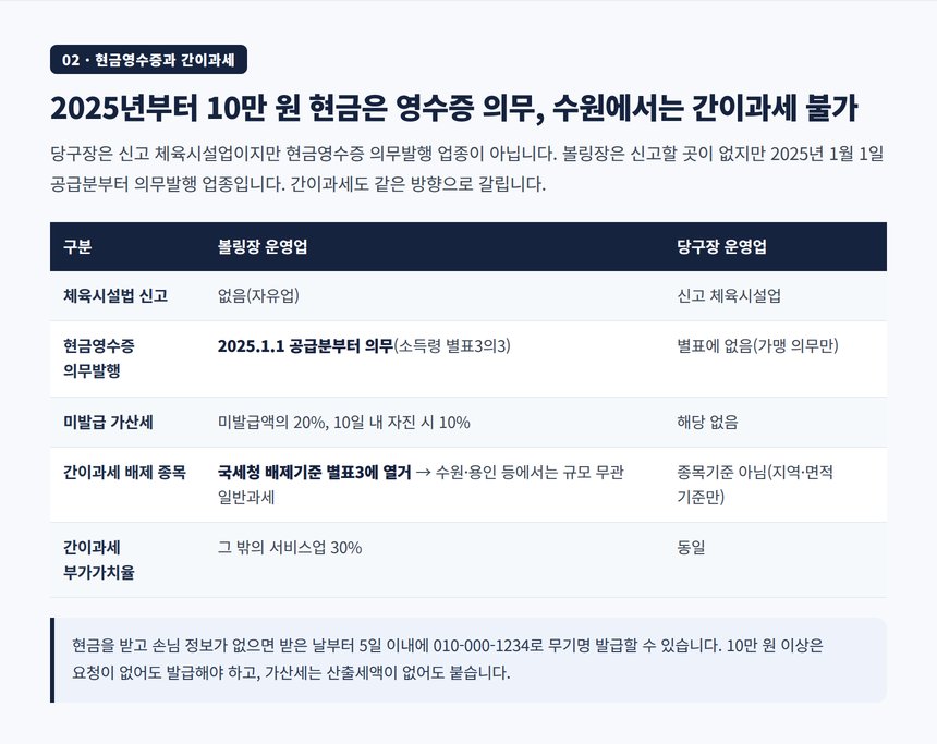 볼링장 현금영수증 의무발행 2025년 시행과 간이과세 배제 종목 기준
