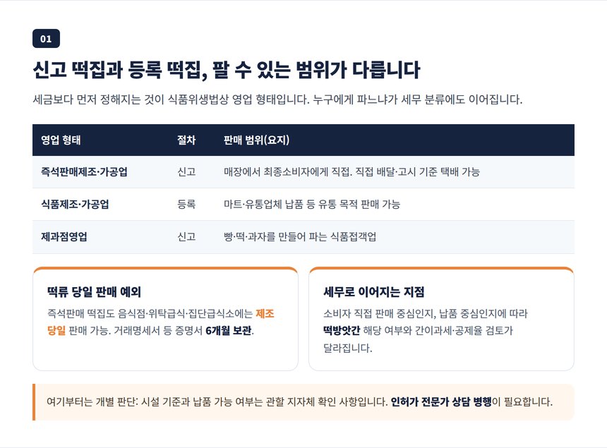 즉석판매제조가공업 신고와 식품제조가공업 등록, 제과점영업의 판매 범위 비교표