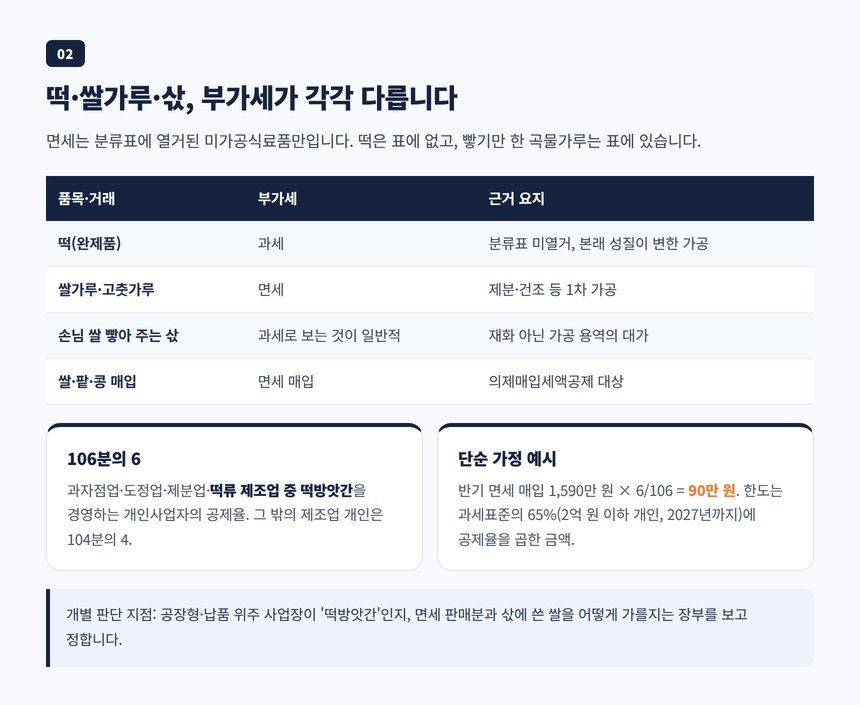 떡과 쌀가루, 임가공 삯의 부가가치세 과세 면세 구분과 106분의 6 공제 계산 예시
