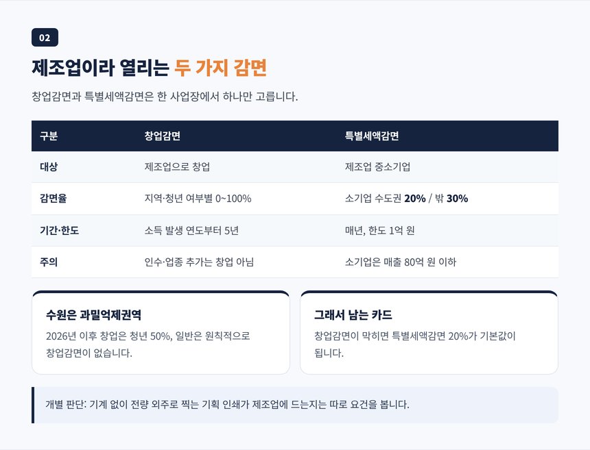 제조업 인쇄소의 창업감면과 중소기업특별세액감면 감면율 비교