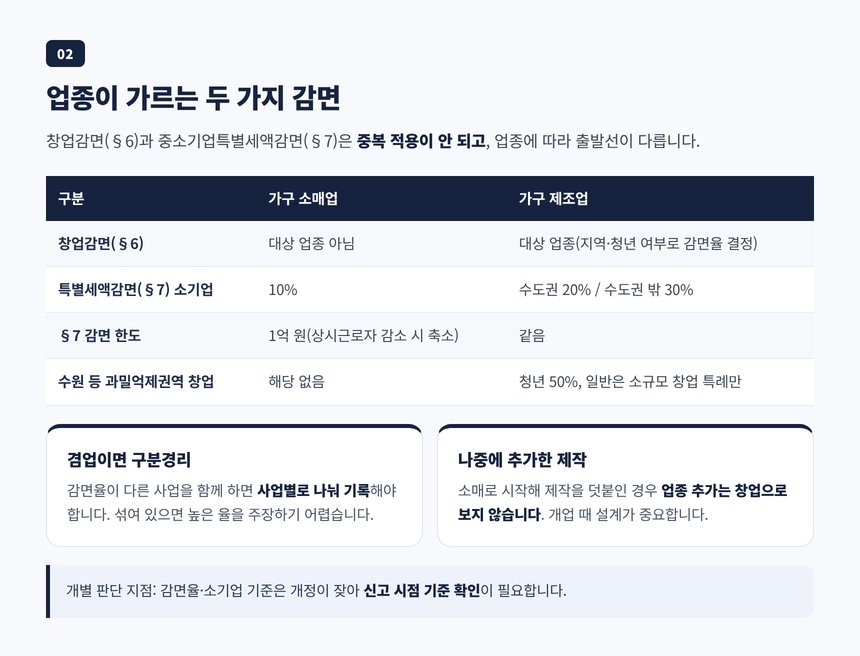 소매업과 제조업의 창업감면 대상 여부와 특별세액감면율 비교표
