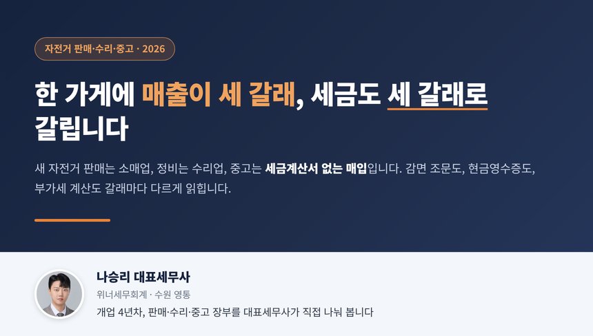 자전거 판매점 세무사, 새 자전거 판매와 수리 공임과 중고 매입이 한 가게에 섞이면 소매업 10% 감면은 판매 소득에만 걸리고 개인에게 사 온 중고 자전거는 매입세액공제가 없으며 10만 원 이상 현금은 영수증 발급이 의무입니다