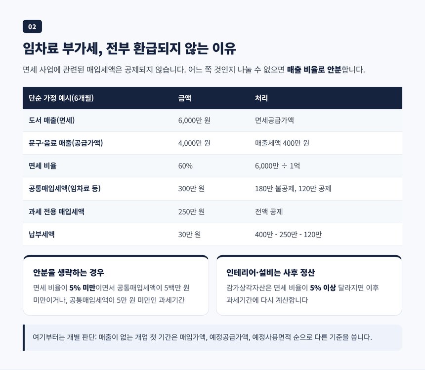 임차료와 전기료 부가세를 면세 매출 비율로 나누는 공통매입세액 안분 계산 예시