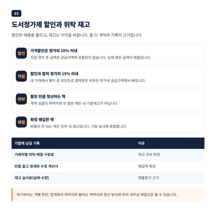 도서정가제 할인과 적립금의 매출 처리, 출판사 위탁 재고와 기말재고 정리