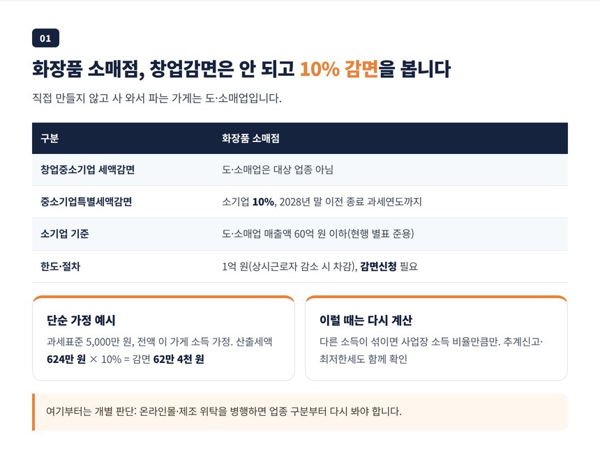 화장품 소매업은 창업감면 제외, 중소기업특별세액감면 소기업 10% 계산 예시