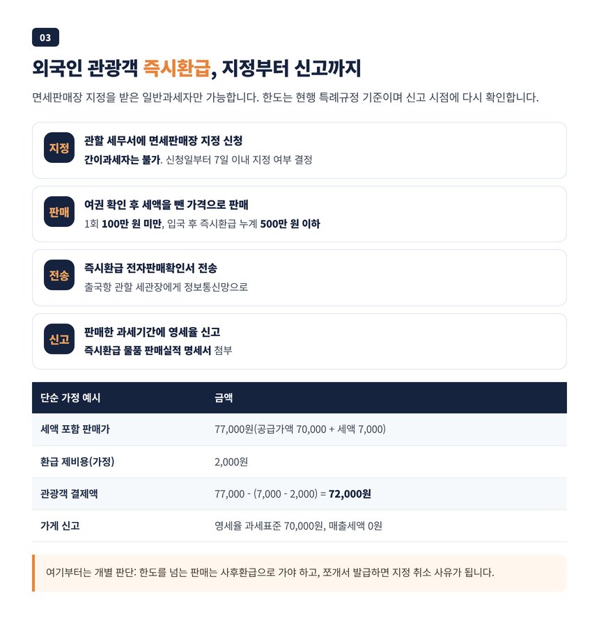 외국인 관광객 면세판매장 지정과 즉시환급 영세율 신고 흐름