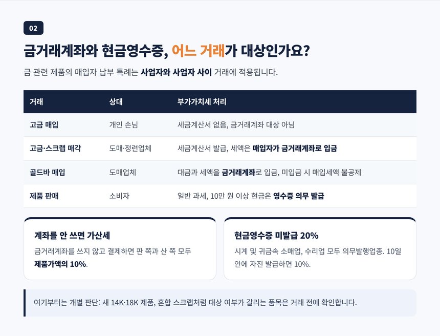 금거래계좌 매입자 납부 특례 대상 거래와 귀금속 소매업 현금영수증 의무 표