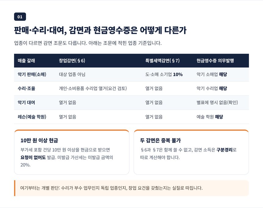 악기 판매와 수리, 대여의 감면 업종 구분과 현금영수증 의무발행 여부 정리 표
