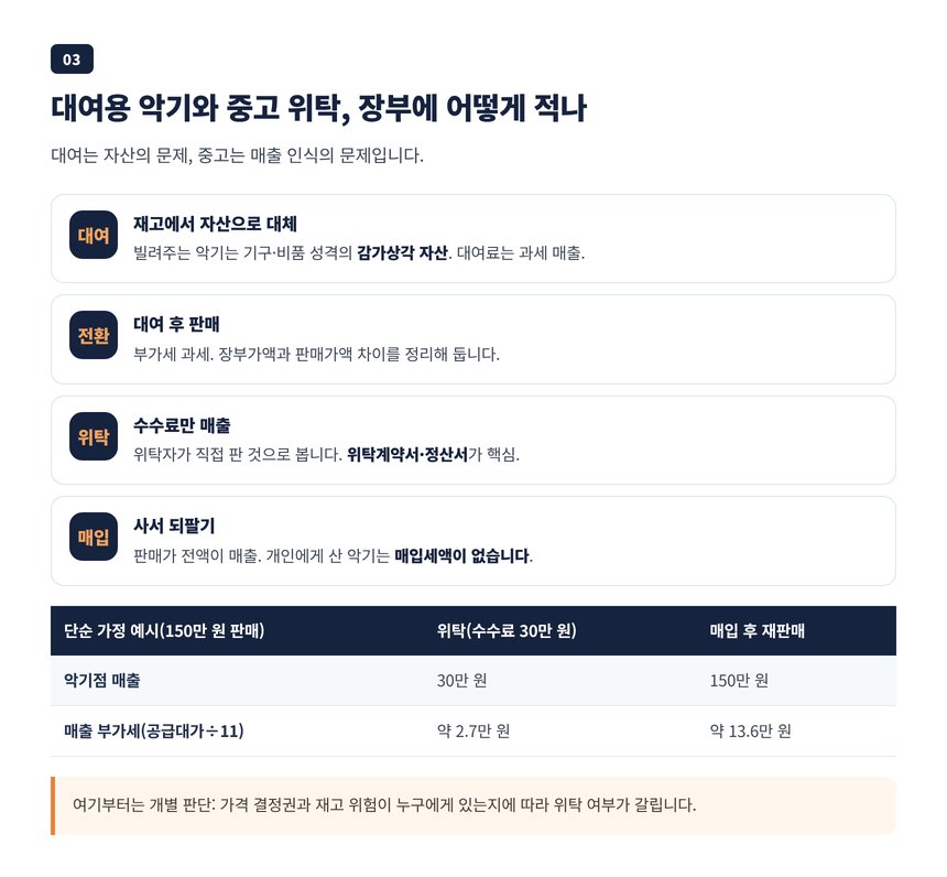 대여용 악기의 감가상각 자산 처리와 중고 악기 위탁판매·매입 재판매 매출 인식 비교