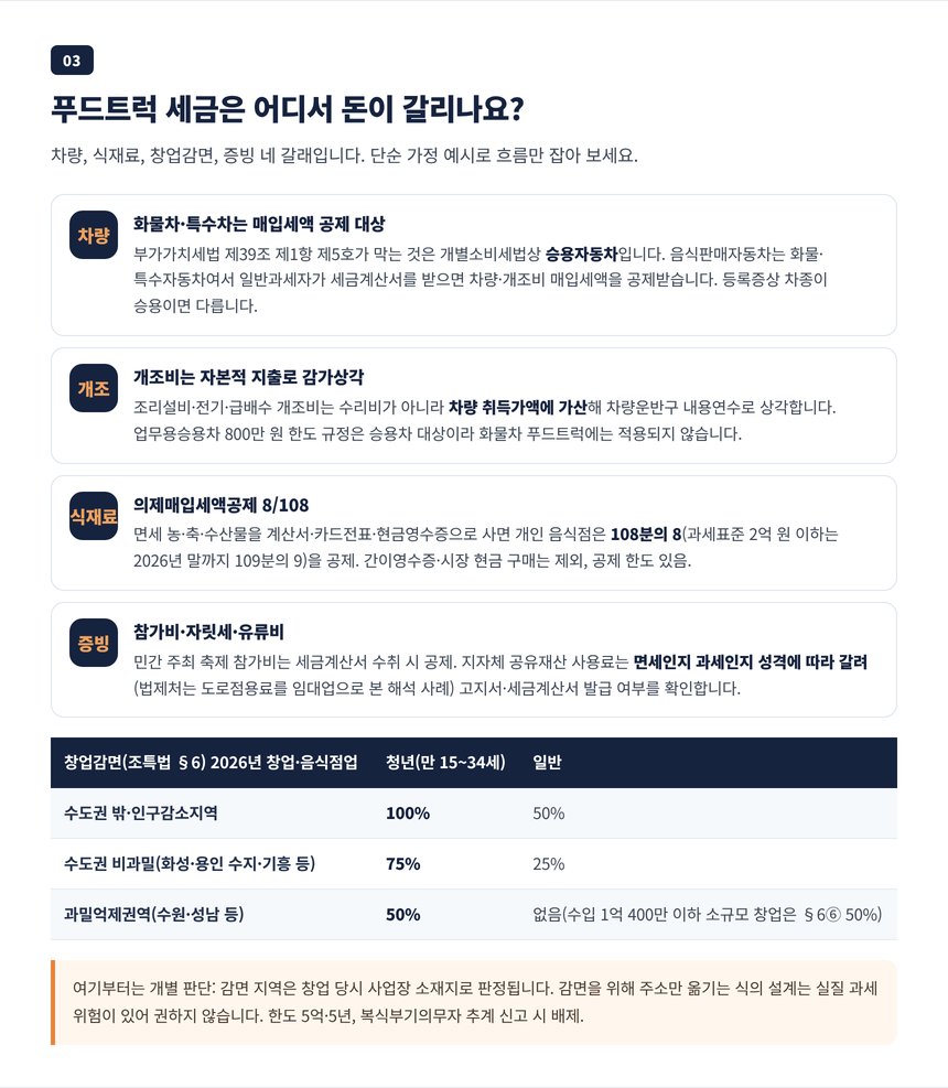 푸드트럭 차량 매입세액 공제, 개조비 감가상각, 의제매입세액공제, 음식점업 창업감면 지역별 감면율 표