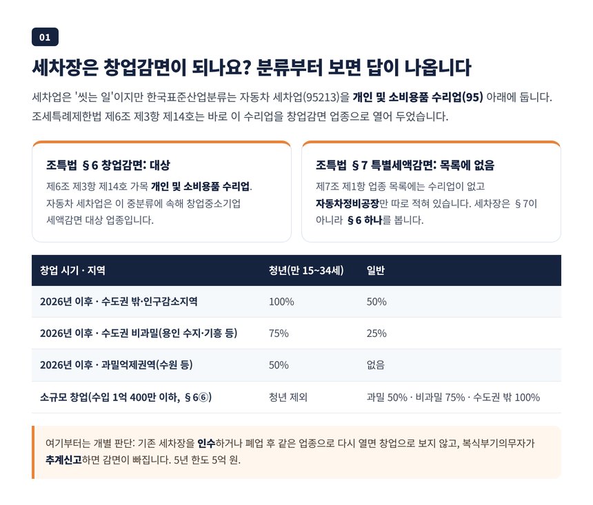 자동차 세차업 업종 분류와 창업중소기업 세액감면 2026 감면율 매트릭스