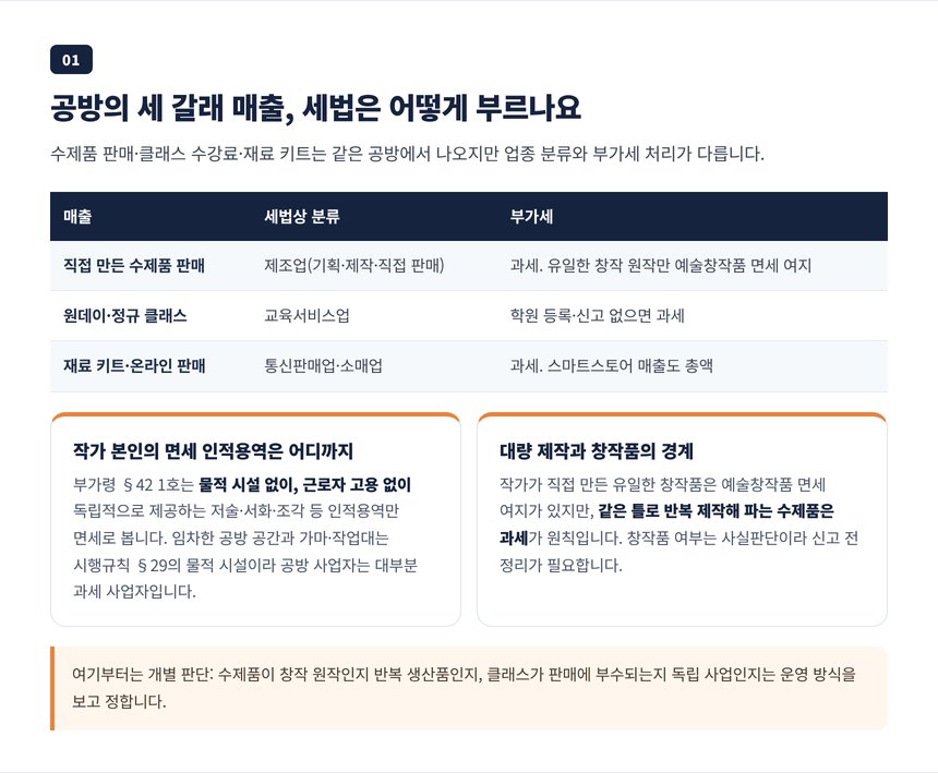 공방의 세 갈래 매출, 수제품 제조 판매와 클래스 수강료와 재료 키트 온라인 판매의 부가세 비교