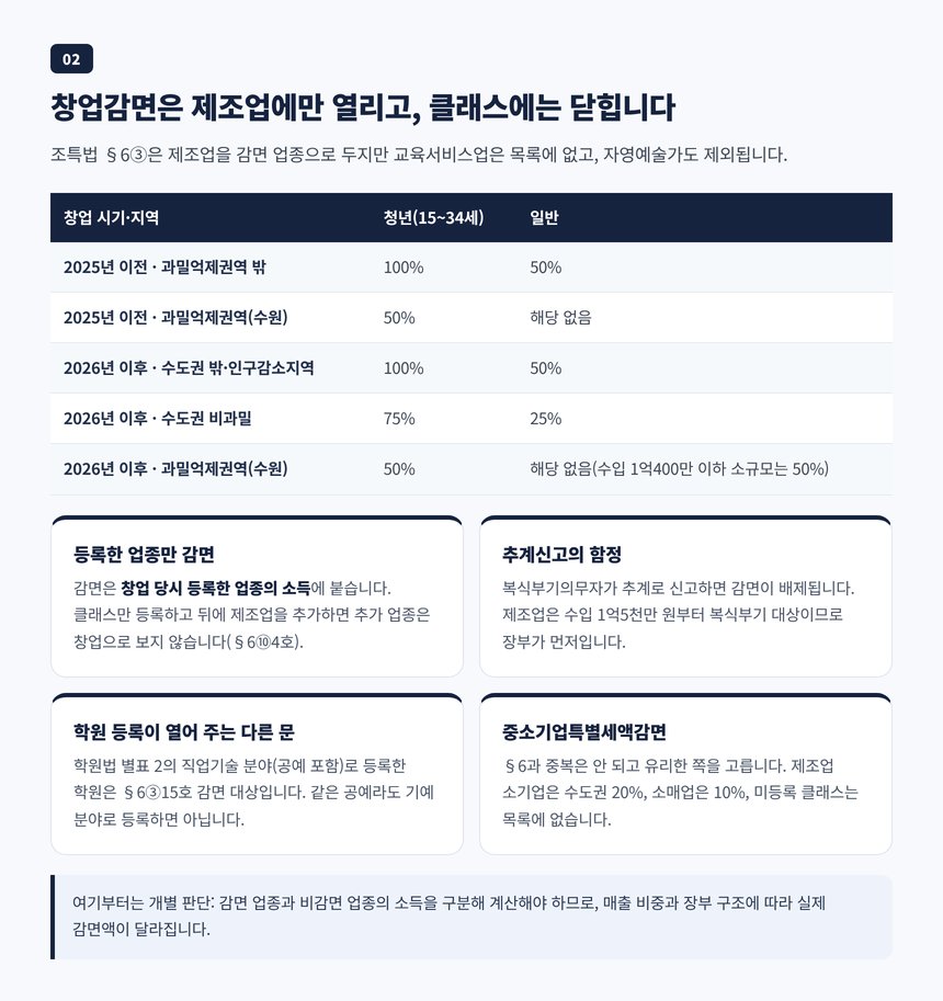 공방 창업감면, 제조업은 열리고 교육서비스업은 닫히는 2026년 지역별 감면율 표