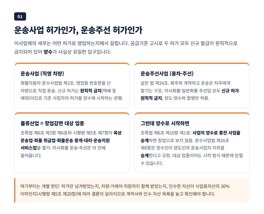 화물자동차 운송사업 허가와 운송주선사업 허가 비교, 번호판 양수와 창업 불인정 쟁점 카드