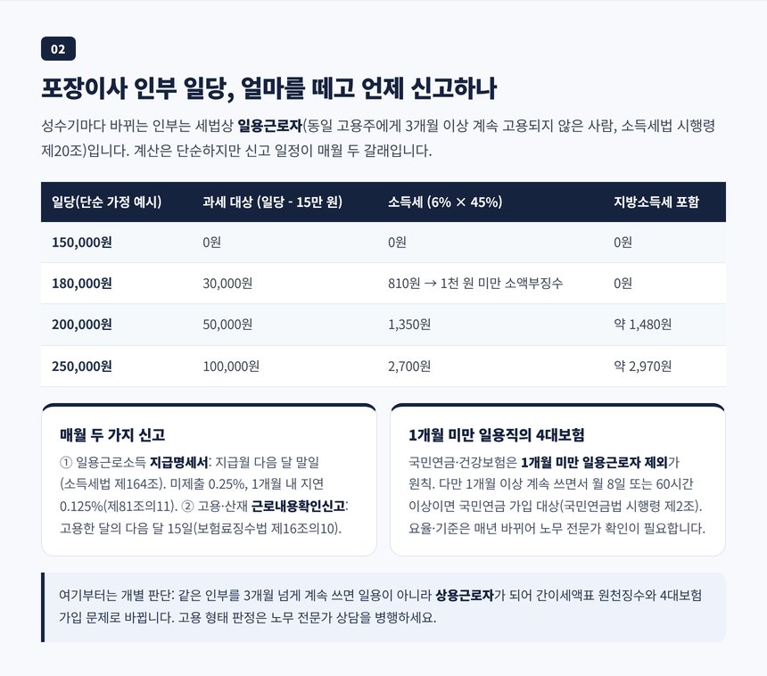 포장이사 인부 일당 원천징수 계산표와 지급명세서·근로내용확인신고 기한