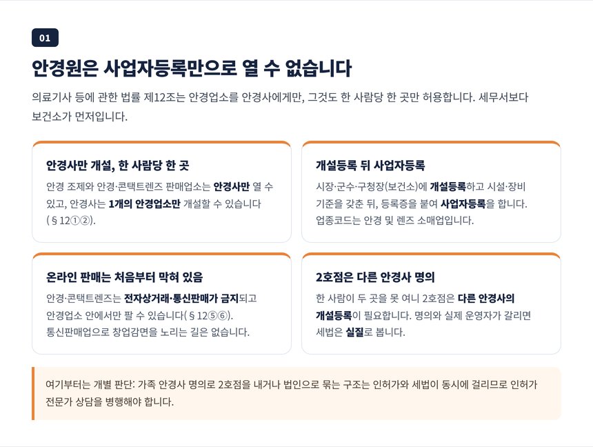 안경원은 안경사만 한 곳 개설할 수 있고 보건소 등록 뒤에 사업자등록을 하며 온라인 판매는 금지된다는 설명