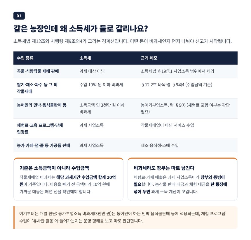 작물재배업 수입 10억 원 이하 비과세와 체험료 농가 카페 가공품 과세 사업소득 구분표