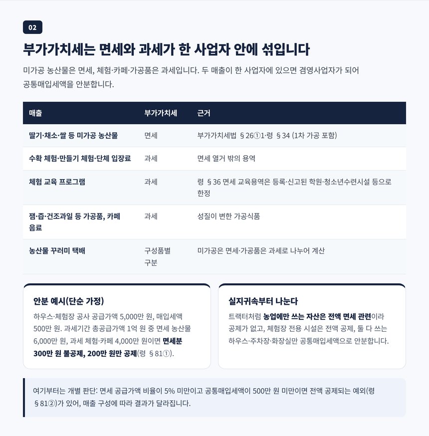 미가공 농산물 면세와 체험 프로그램 과세가 섞인 겸영사업자의 공통매입세액 안분 계산 예시