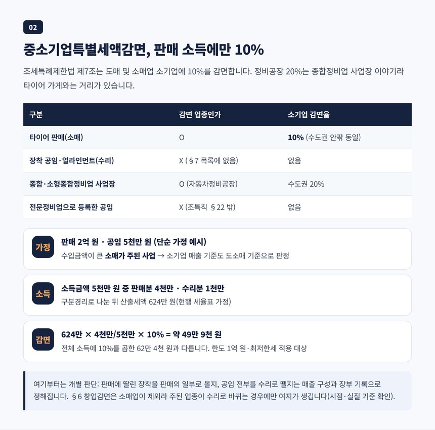 타이어 판매 소득과 공임 소득을 구분경리해 중소기업특별세액감면 10%를 계산하는 단순 가정 예시