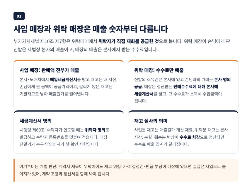 사입 매장은 판매액 전부가 매출이고 위탁 매장은 수수료만 매출이라는 비교 카드