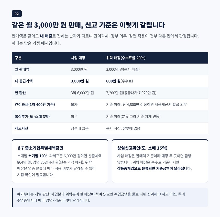 같은 월 3,000만 원 판매가 간이과세와 복식부기 판정에서 어떻게 갈리는지 보여주는 비교표