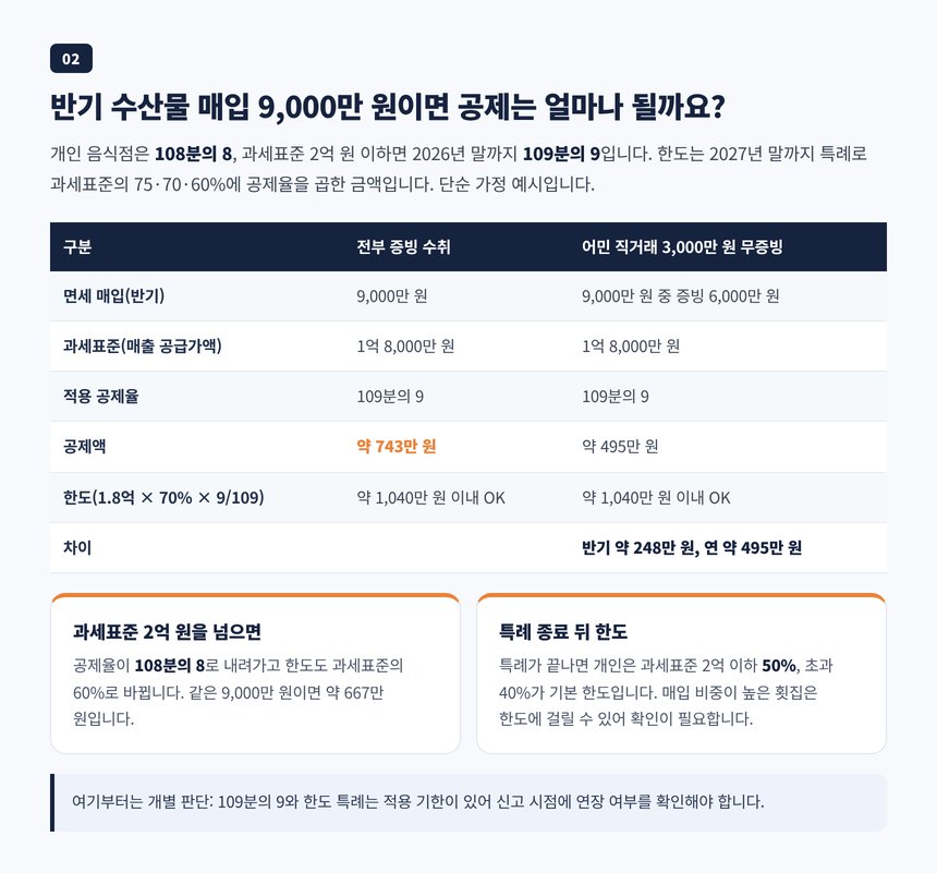 반기 수산물 매입 9천만 원 기준 109분의 9 의제매입세액 계산 예시와 공제 한도 비교