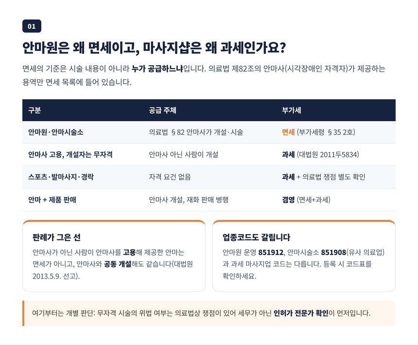 안마원 면세와 마사지 과세 판단표, 공급 주체가 의료법상 안마사인지가 기준