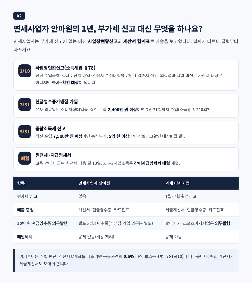 면세사업자 안마원의 1년 신고 달력, 2월 10일 사업장현황신고와 5월 종합소득세