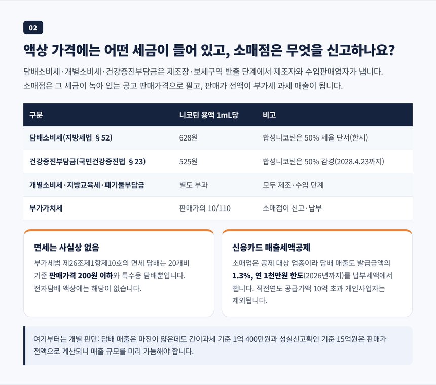 액상 전자담배 가격에 들어 있는 담배소비세 건강증진부담금과 소매점 부가세 과세 매출 구조, 신용카드 매출세액공제 설명