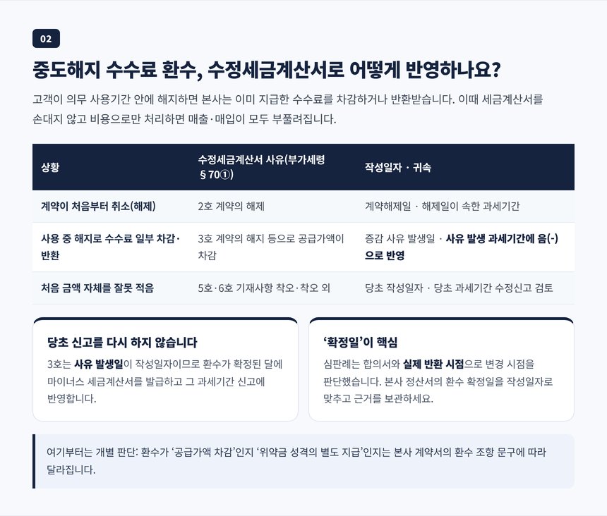 중도해지 수수료 환수를 공급가액 차감 수정세금계산서로 반영하는 작성일자와 귀속 과세기간
