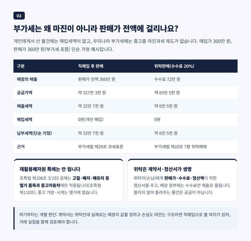 매입가 300만 원 판매가 360만 원 단순 가정 예시로 본 직매입과 위탁판매의 부가세 차이 비교표