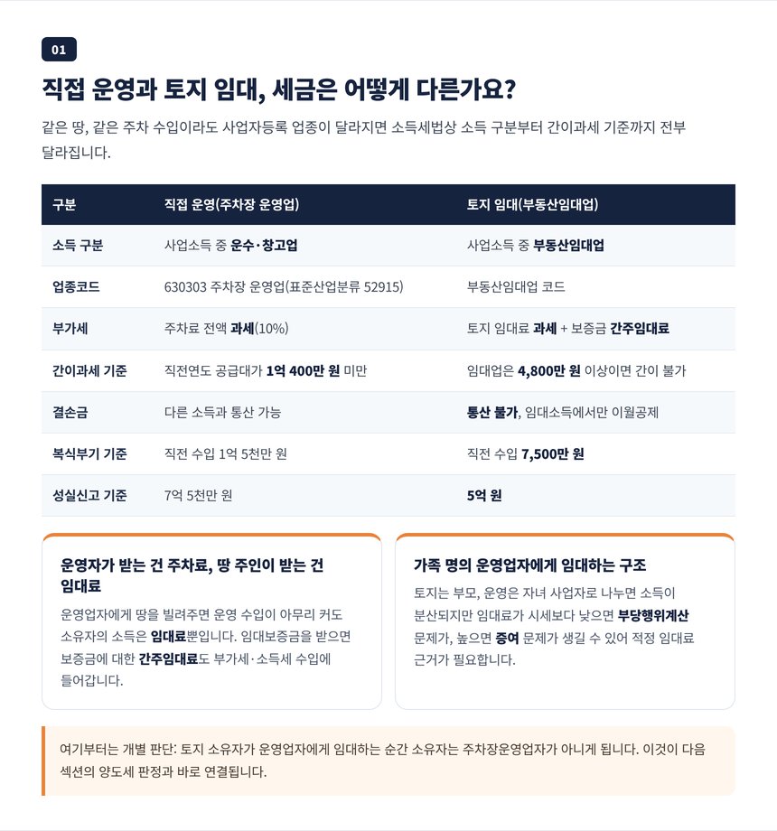 유료 주차장 직접 운영과 토지 임대의 소득 구분, 업종코드, 간이과세 기준, 결손금 통산 비교표